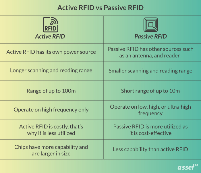 Major Difference Between Active Vs. Passive RFID for Location Tracking